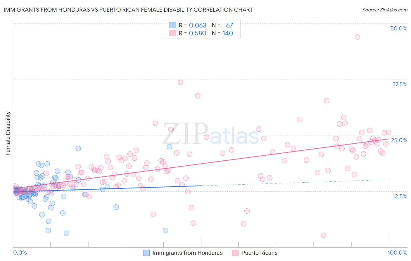 Immigrants from Honduras vs Puerto Rican Female Disability