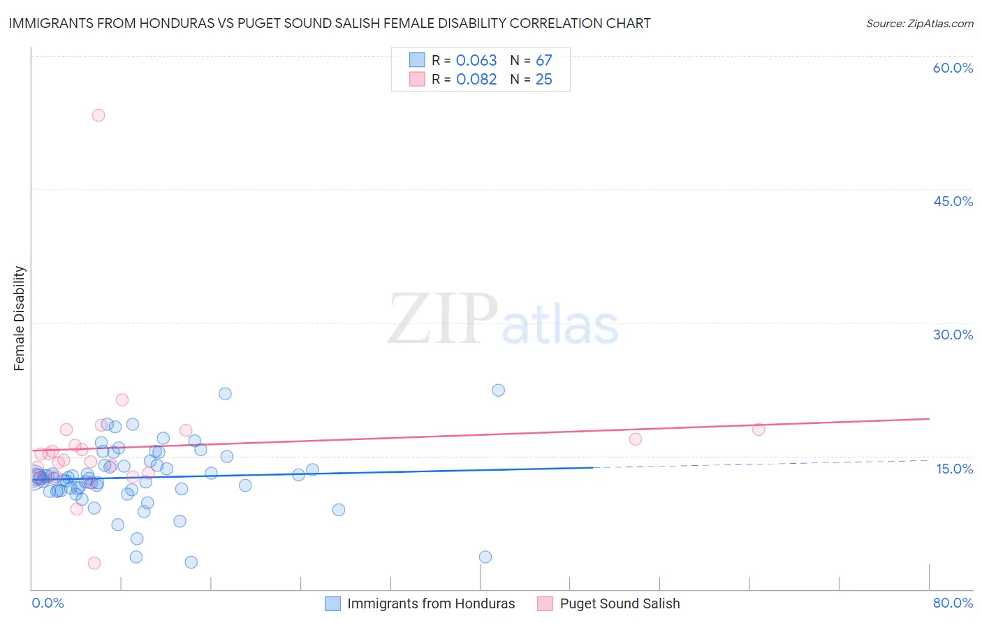 Immigrants from Honduras vs Puget Sound Salish Female Disability