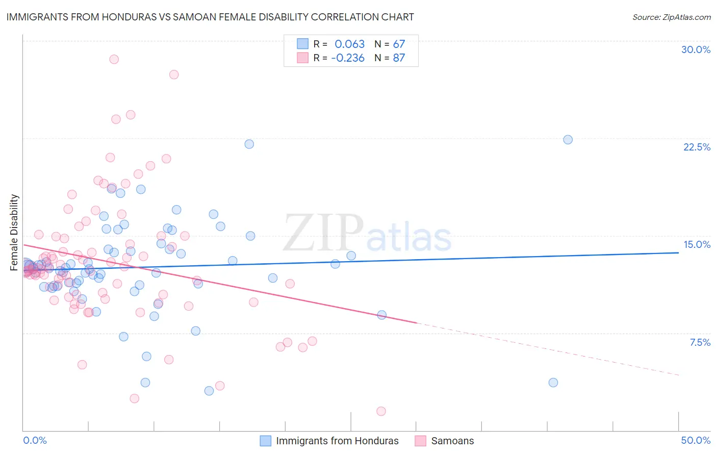 Immigrants from Honduras vs Samoan Female Disability