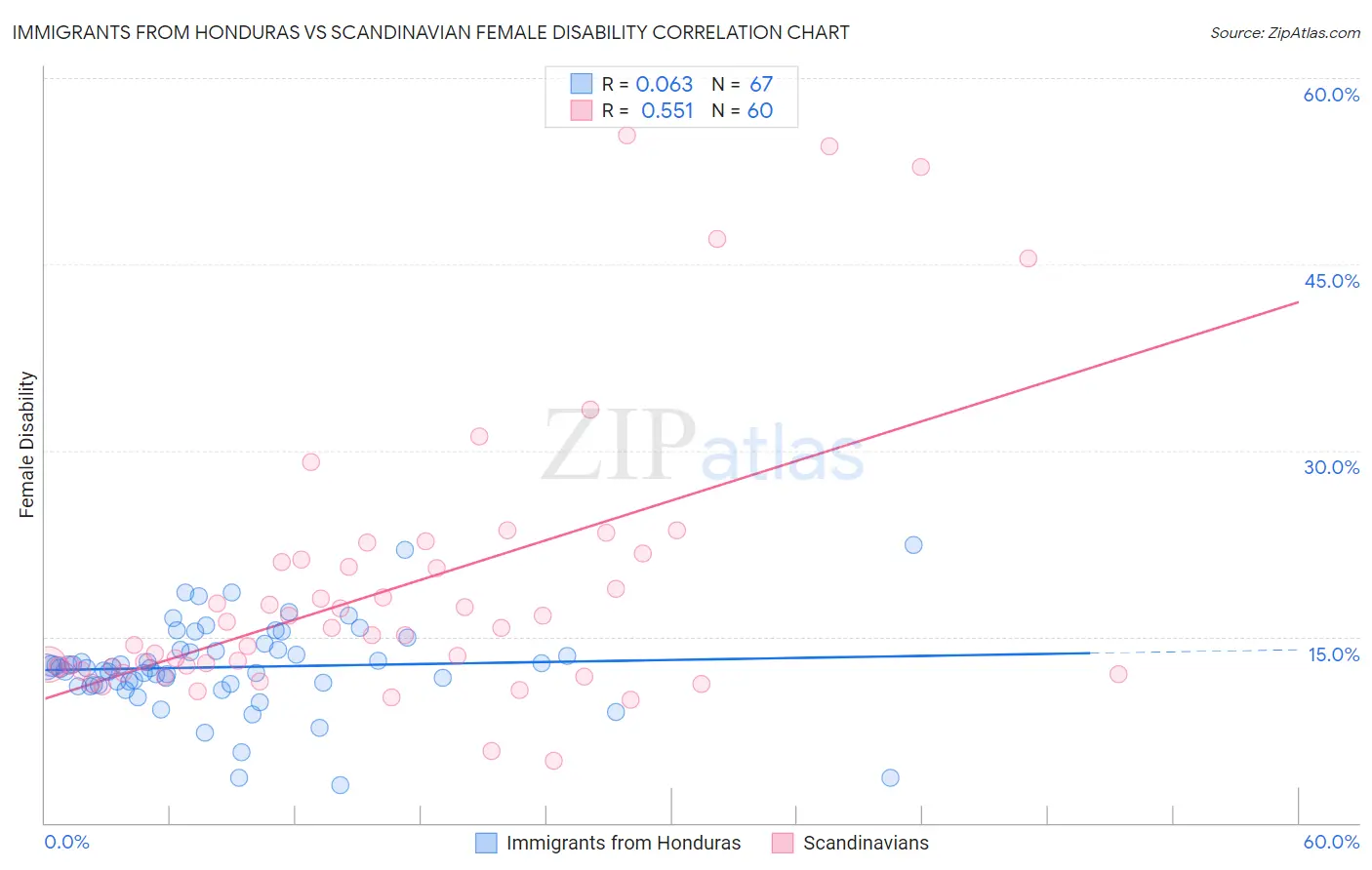 Immigrants from Honduras vs Scandinavian Female Disability