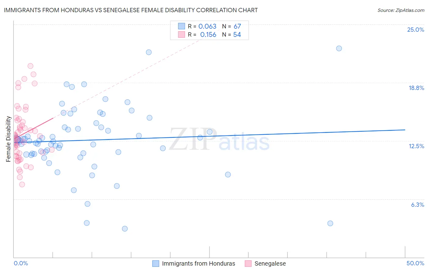 Immigrants from Honduras vs Senegalese Female Disability