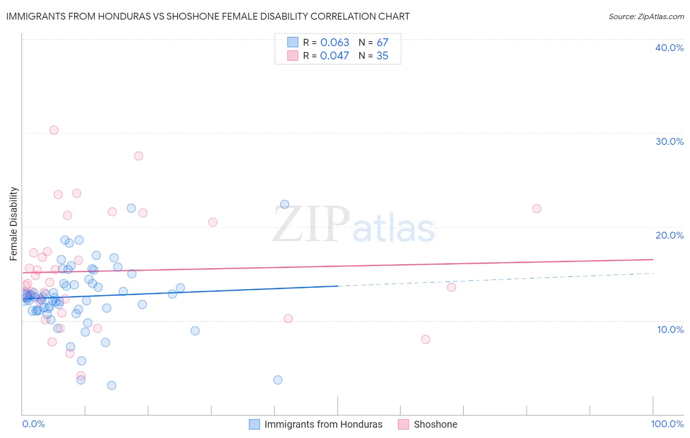 Immigrants from Honduras vs Shoshone Female Disability