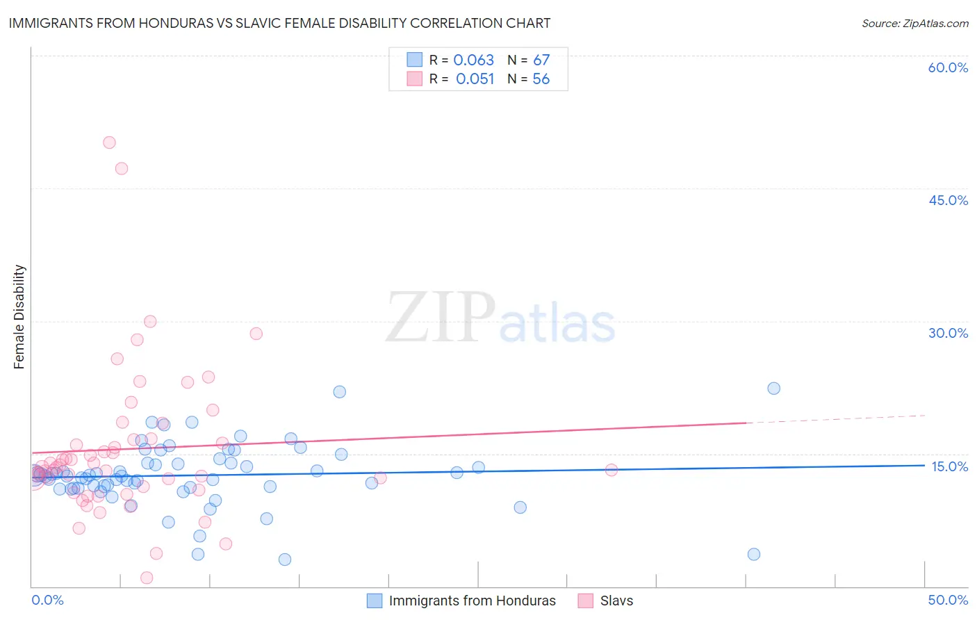 Immigrants from Honduras vs Slavic Female Disability