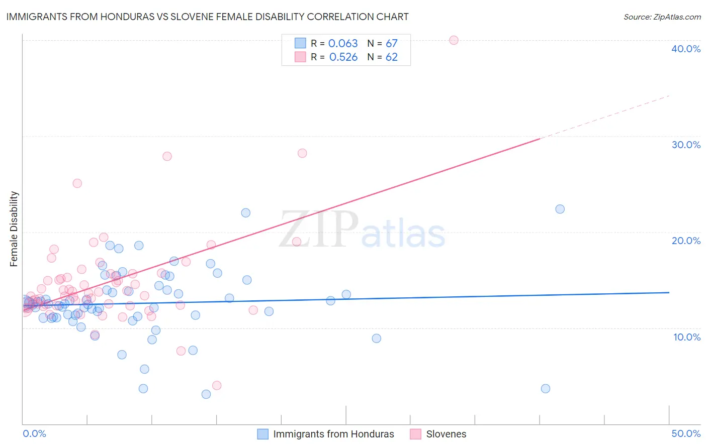 Immigrants from Honduras vs Slovene Female Disability