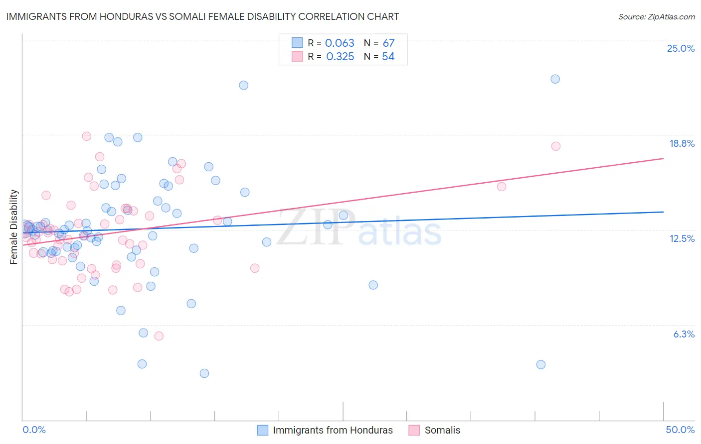Immigrants from Honduras vs Somali Female Disability