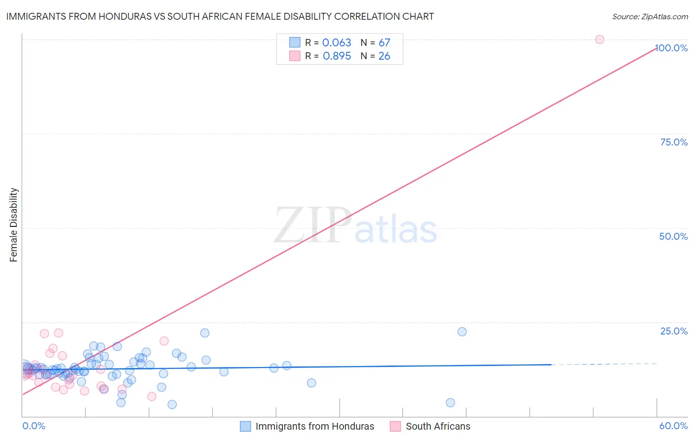 Immigrants from Honduras vs South African Female Disability