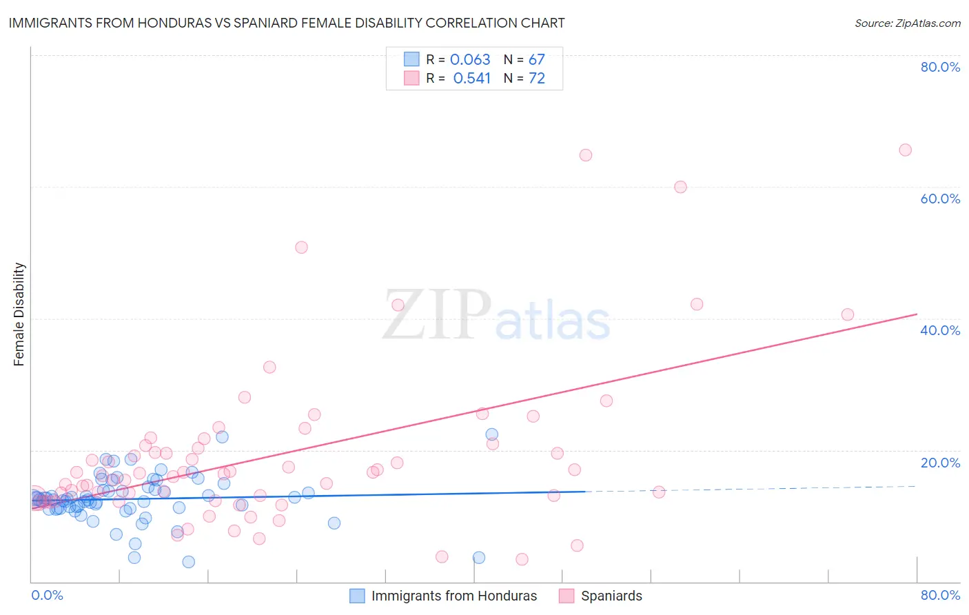 Immigrants from Honduras vs Spaniard Female Disability