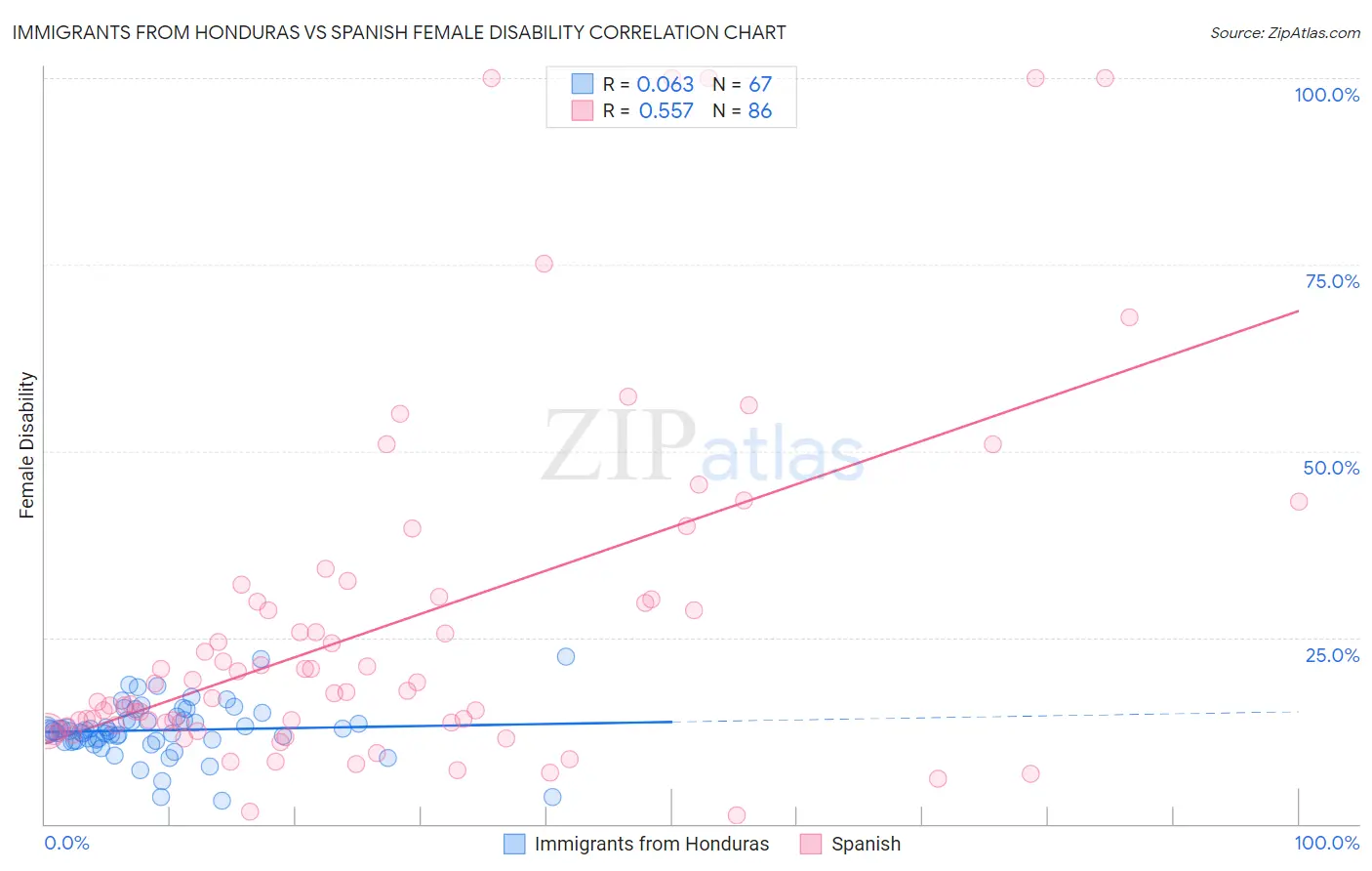 Immigrants from Honduras vs Spanish Female Disability