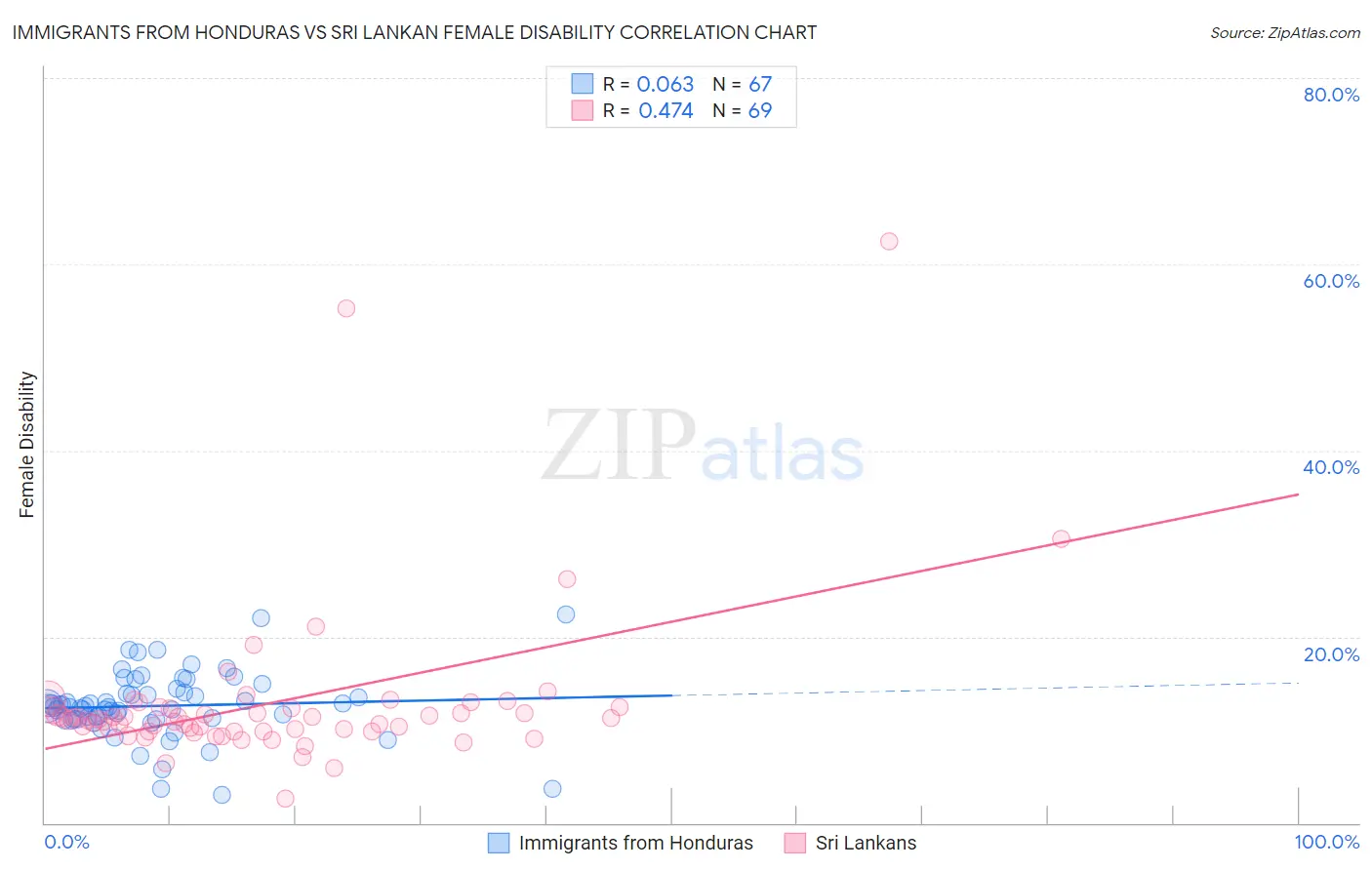 Immigrants from Honduras vs Sri Lankan Female Disability