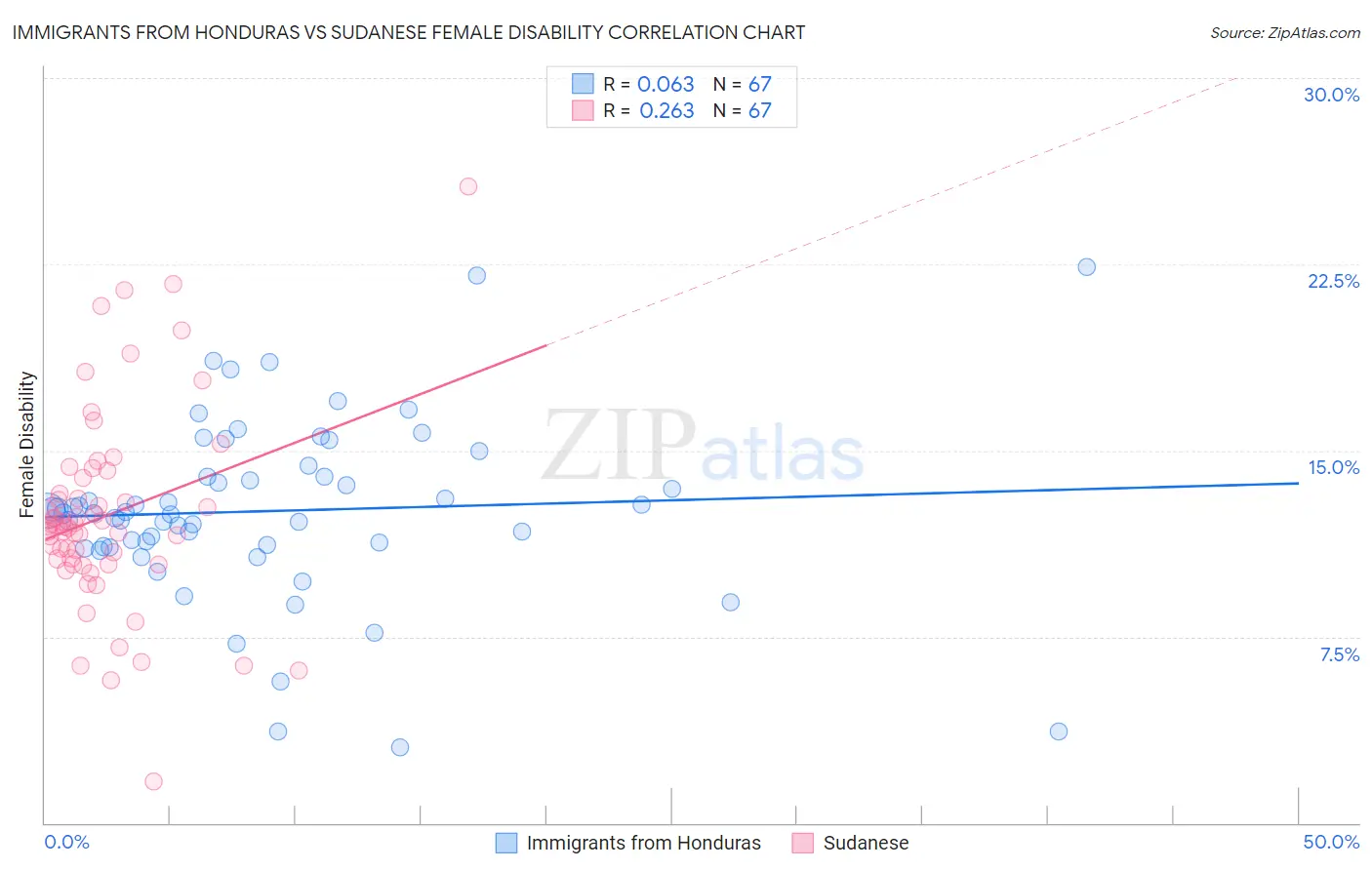 Immigrants from Honduras vs Sudanese Female Disability