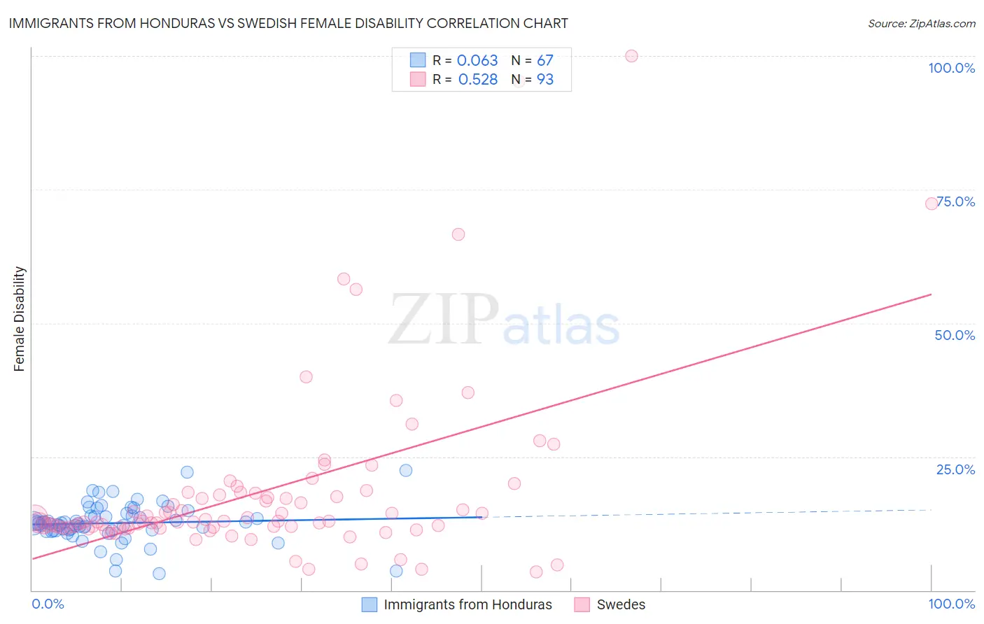 Immigrants from Honduras vs Swedish Female Disability