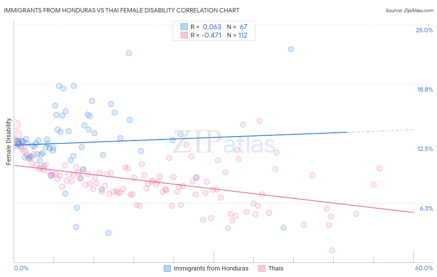 Immigrants from Honduras vs Thai Female Disability