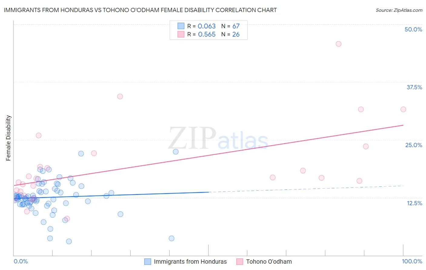 Immigrants from Honduras vs Tohono O'odham Female Disability