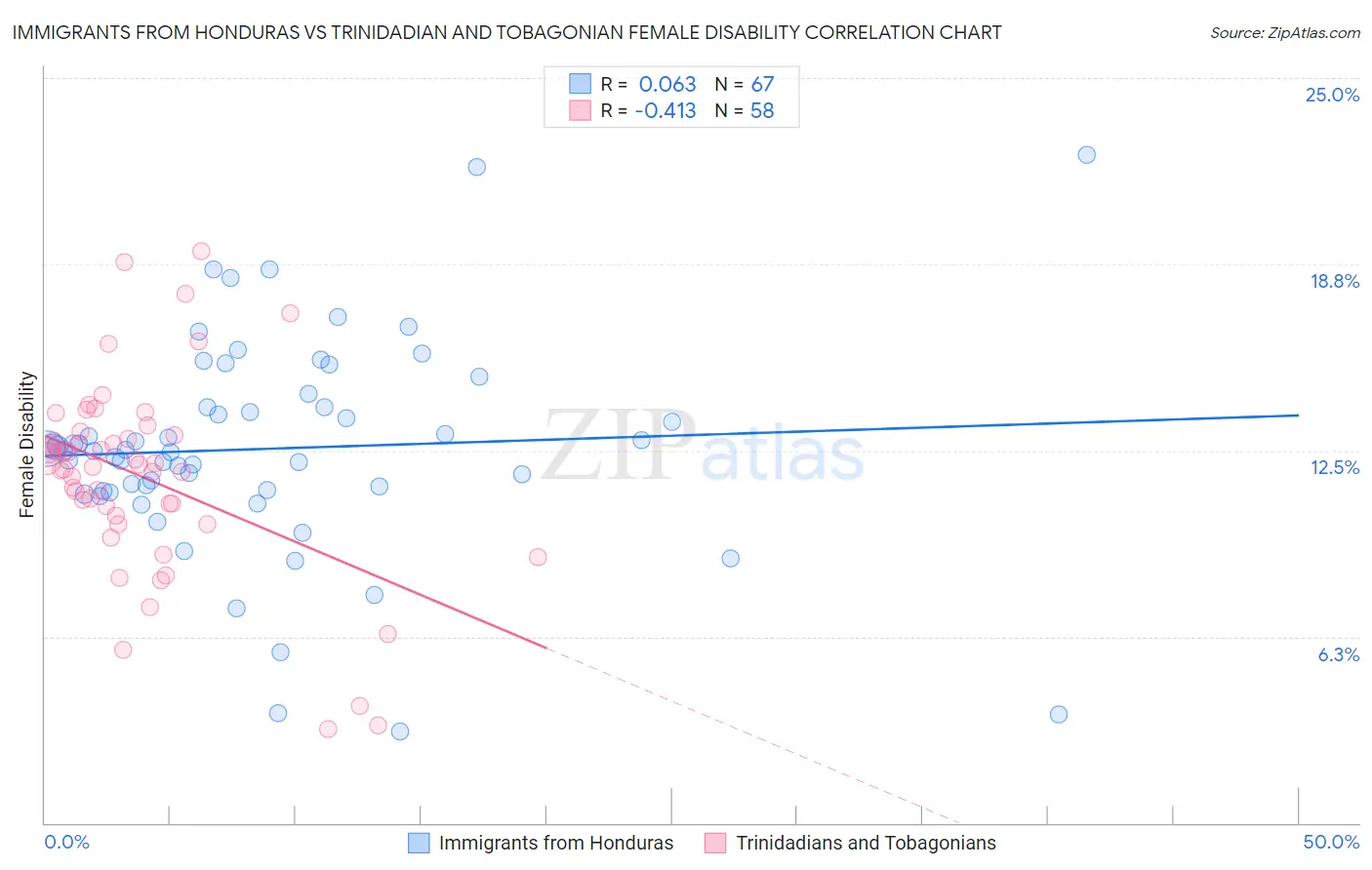 Immigrants from Honduras vs Trinidadian and Tobagonian Female Disability
