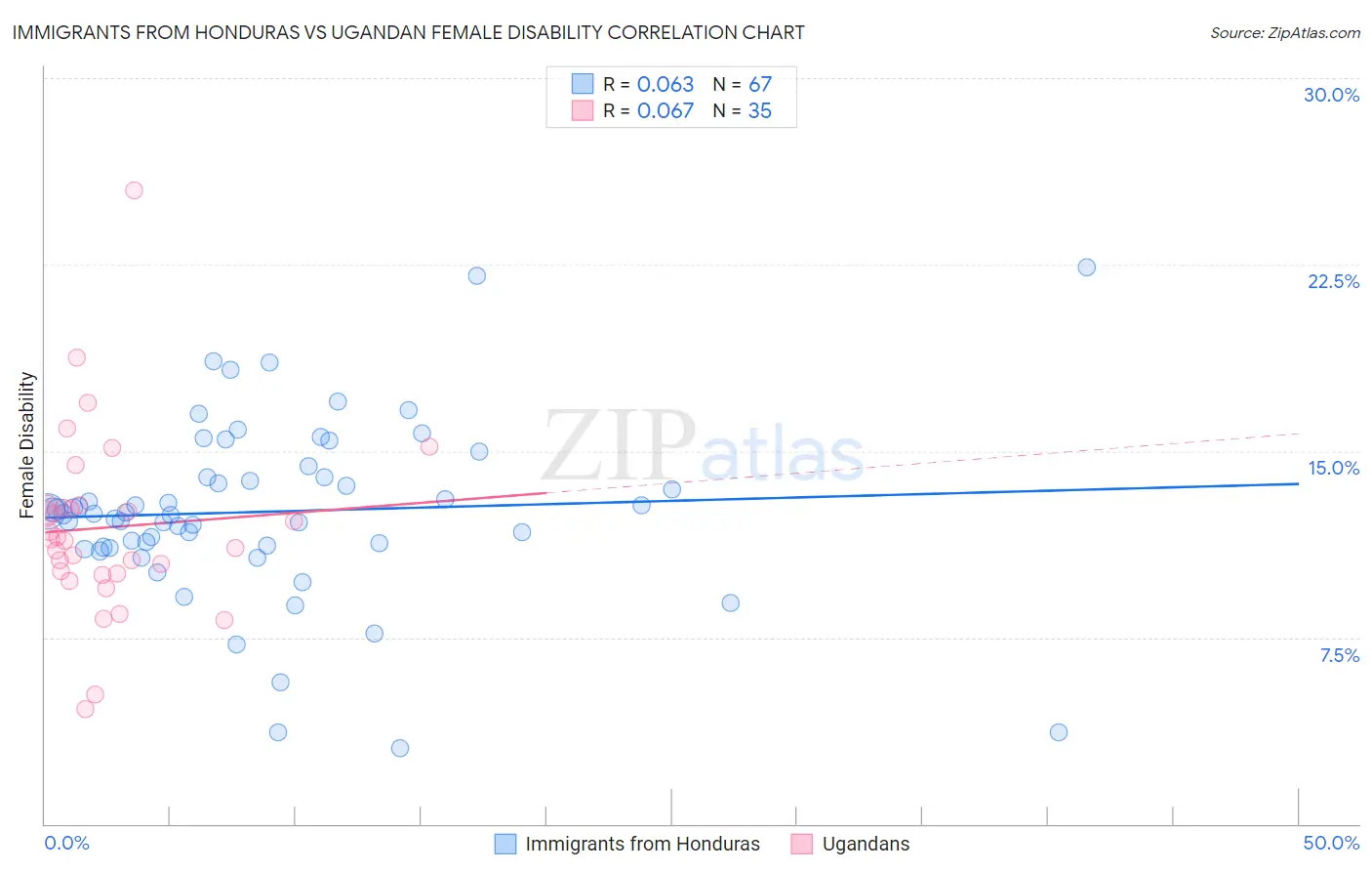 Immigrants from Honduras vs Ugandan Female Disability