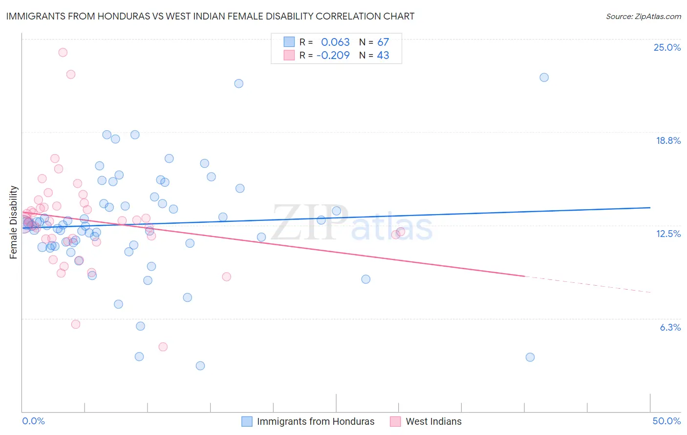 Immigrants from Honduras vs West Indian Female Disability