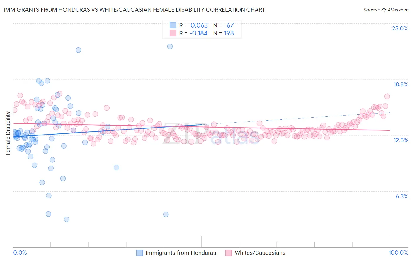 Immigrants from Honduras vs White/Caucasian Female Disability