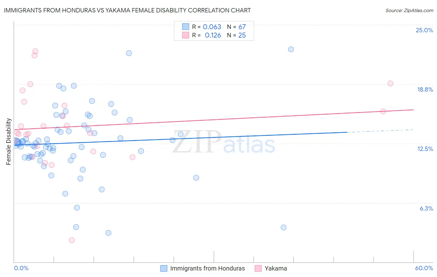 Immigrants from Honduras vs Yakama Female Disability