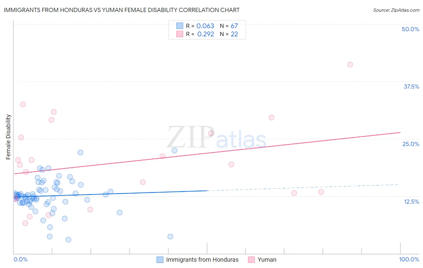 Immigrants from Honduras vs Yuman Female Disability