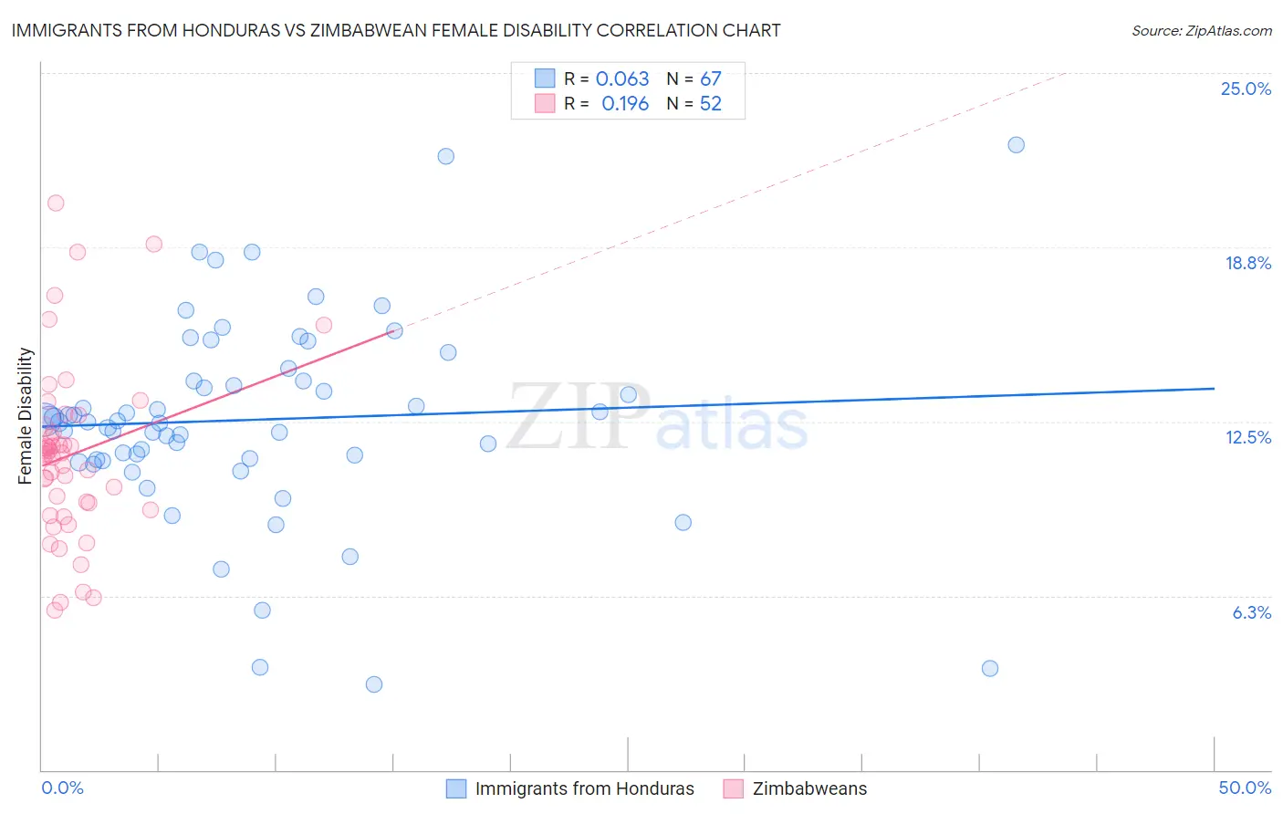 Immigrants from Honduras vs Zimbabwean Female Disability
