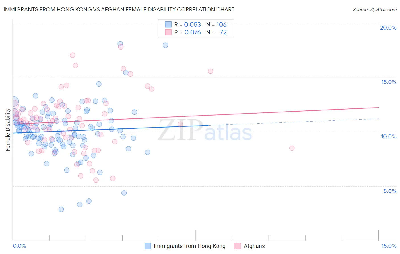 Immigrants from Hong Kong vs Afghan Female Disability