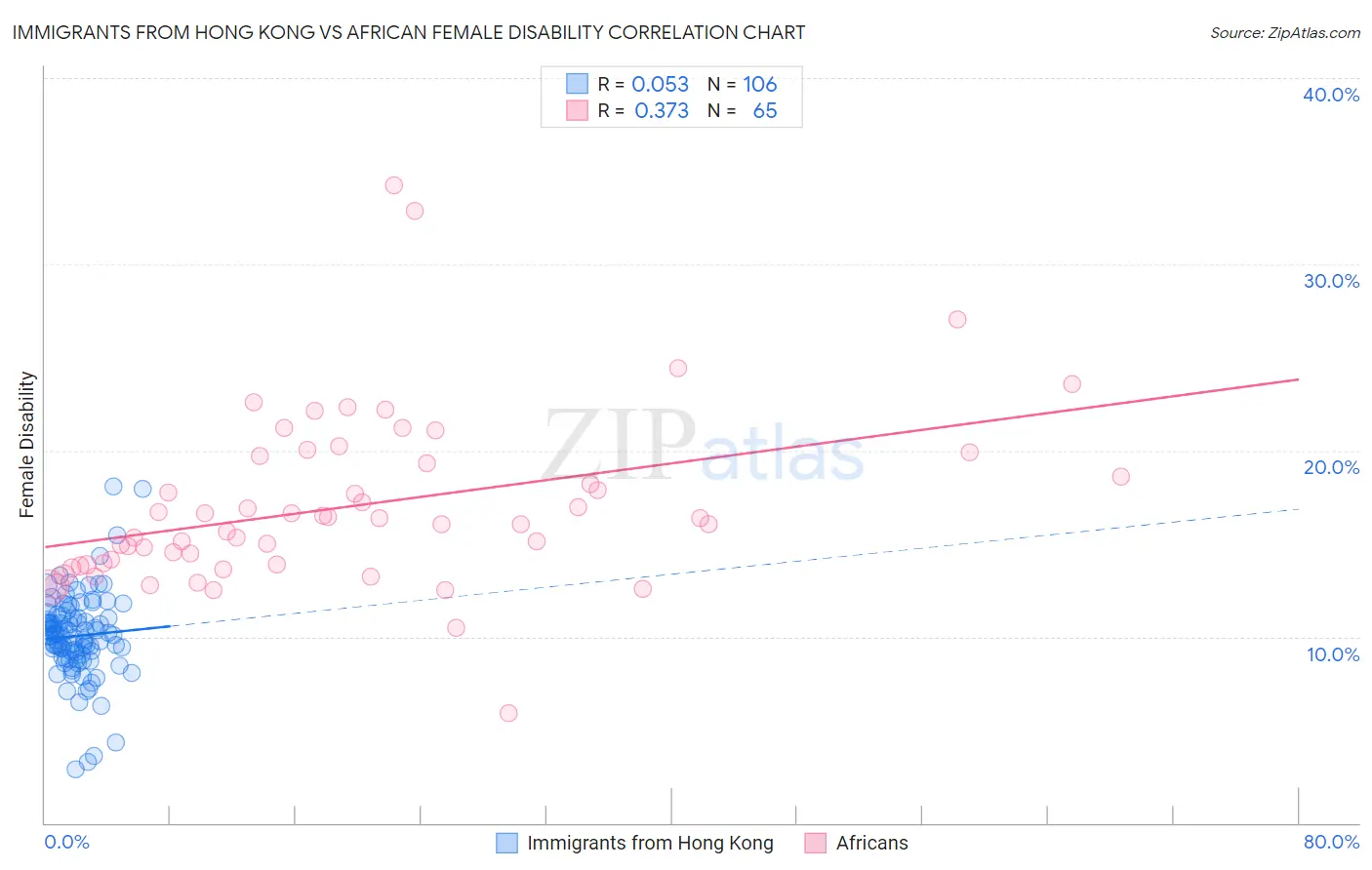Immigrants from Hong Kong vs African Female Disability