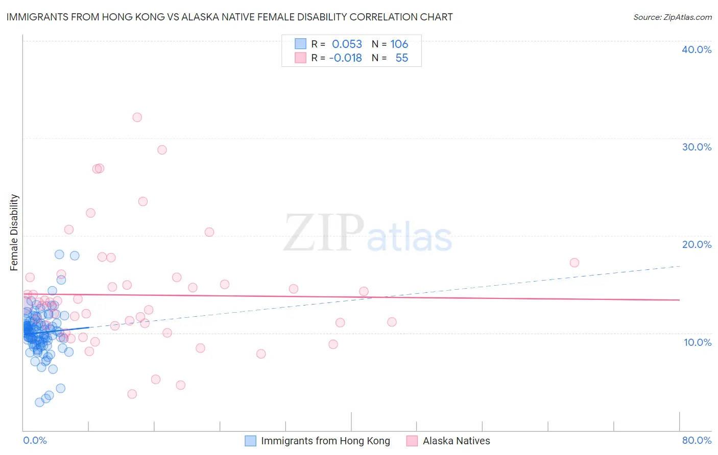 Immigrants from Hong Kong vs Alaska Native Female Disability