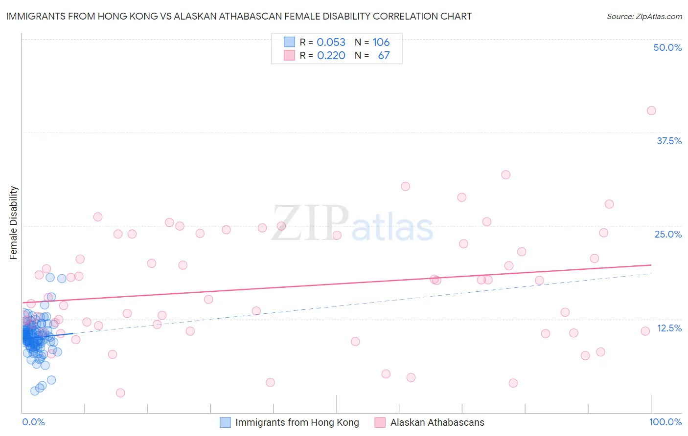 Immigrants from Hong Kong vs Alaskan Athabascan Female Disability