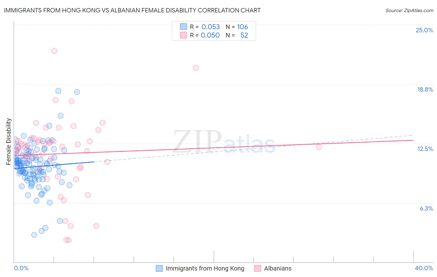 Immigrants from Hong Kong vs Albanian Female Disability