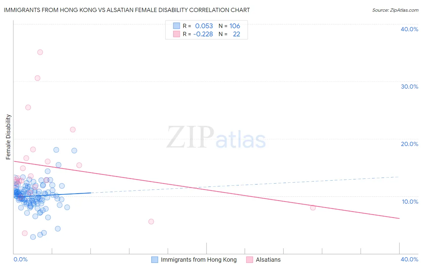 Immigrants from Hong Kong vs Alsatian Female Disability