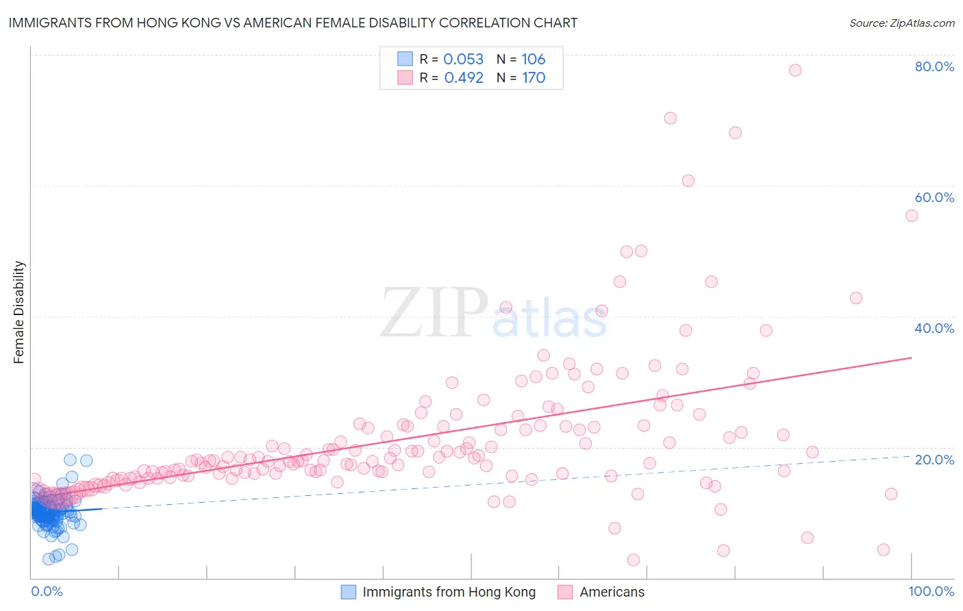 Immigrants from Hong Kong vs American Female Disability