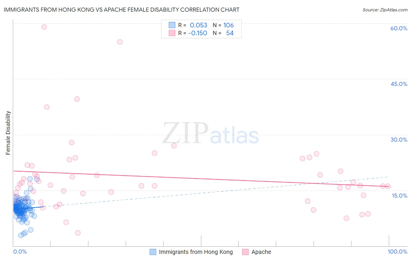 Immigrants from Hong Kong vs Apache Female Disability