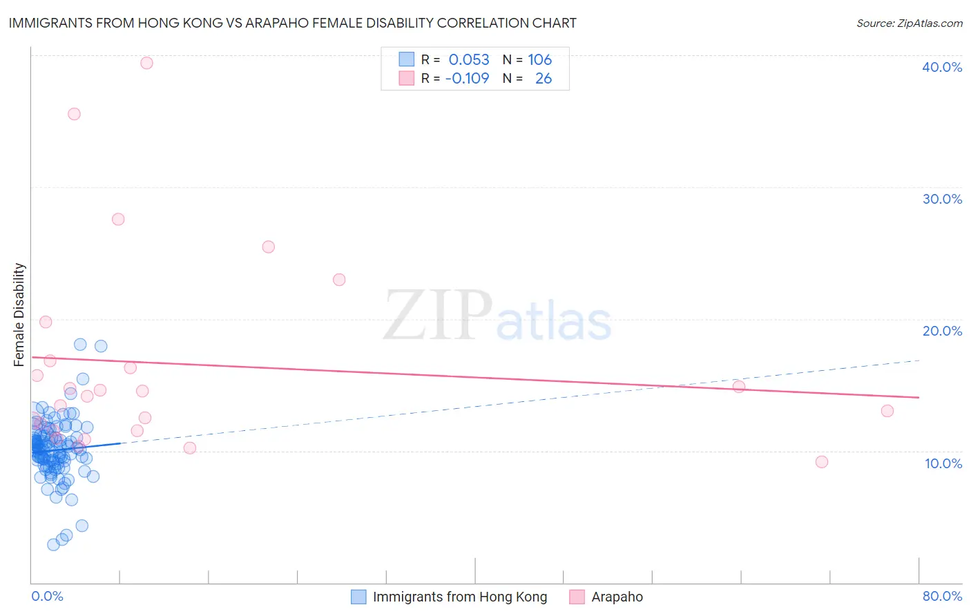 Immigrants from Hong Kong vs Arapaho Female Disability