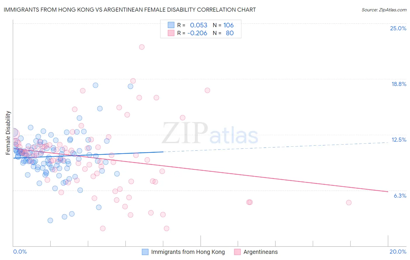 Immigrants from Hong Kong vs Argentinean Female Disability
