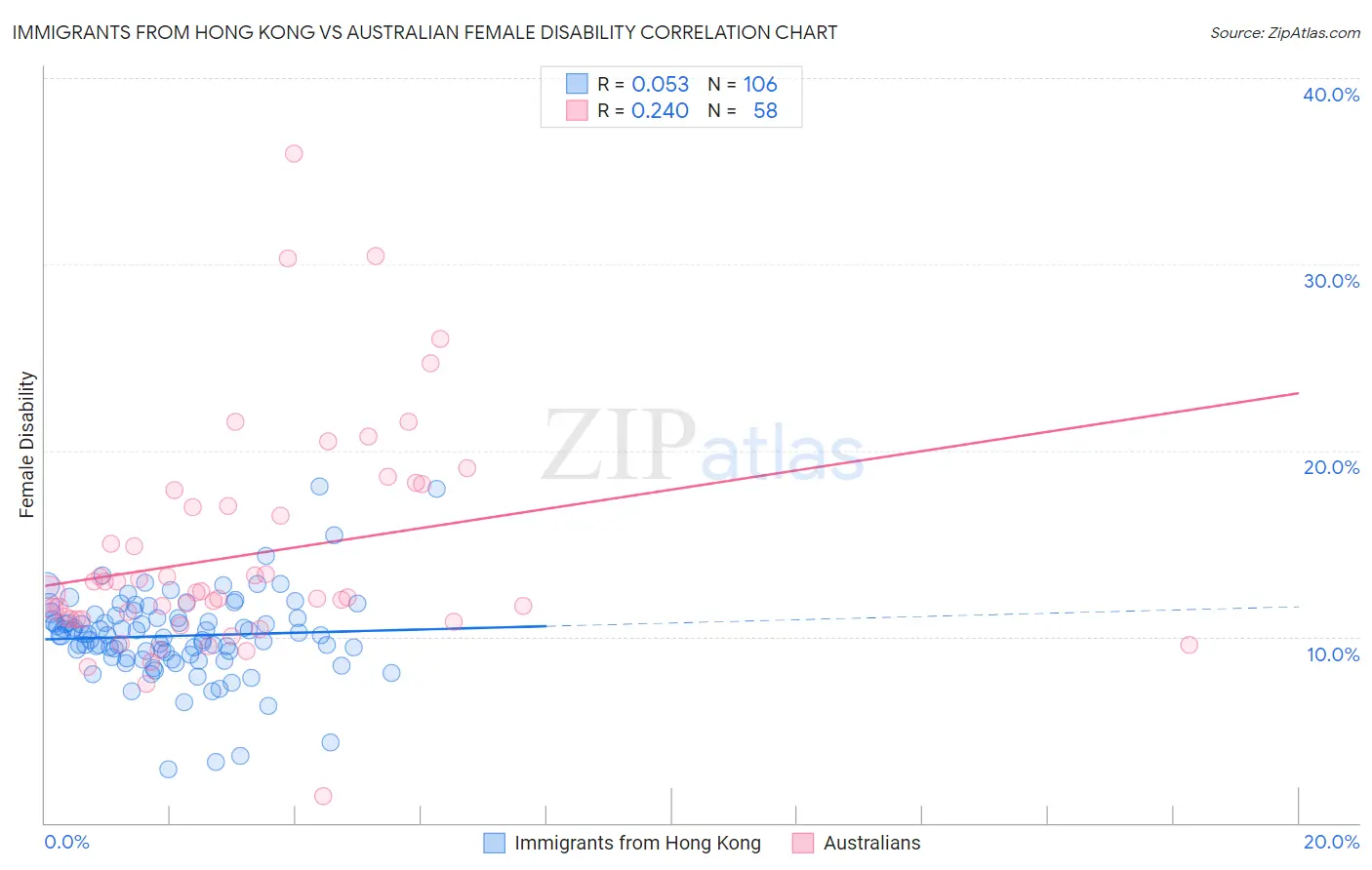 Immigrants from Hong Kong vs Australian Female Disability