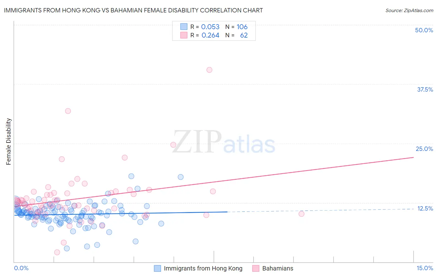 Immigrants from Hong Kong vs Bahamian Female Disability