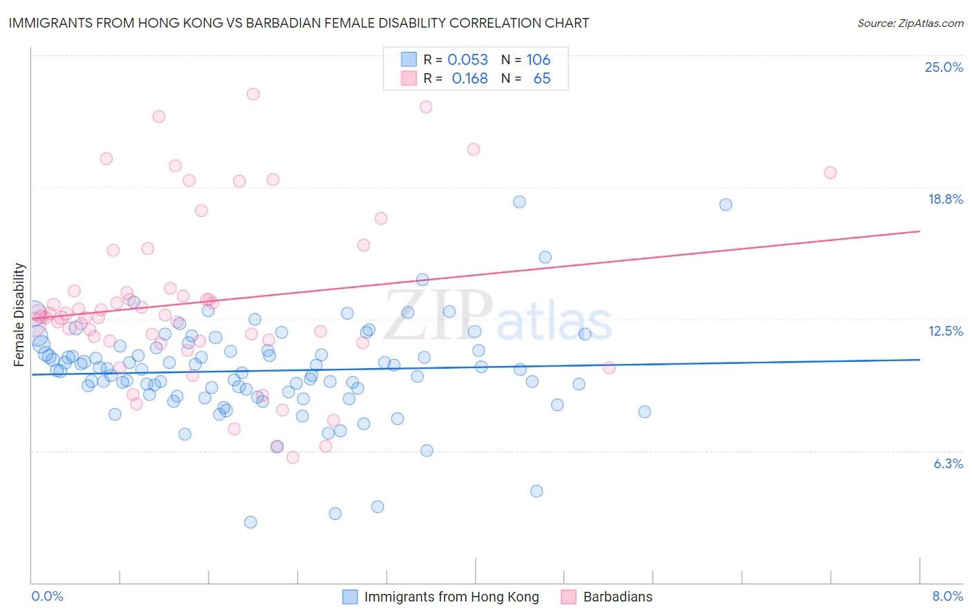 Immigrants from Hong Kong vs Barbadian Female Disability