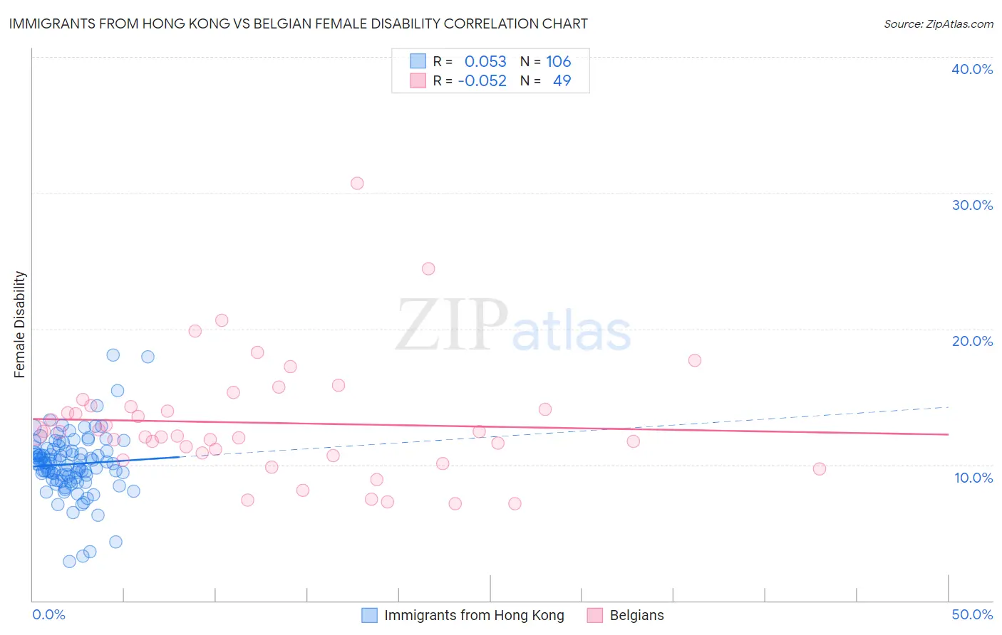 Immigrants from Hong Kong vs Belgian Female Disability