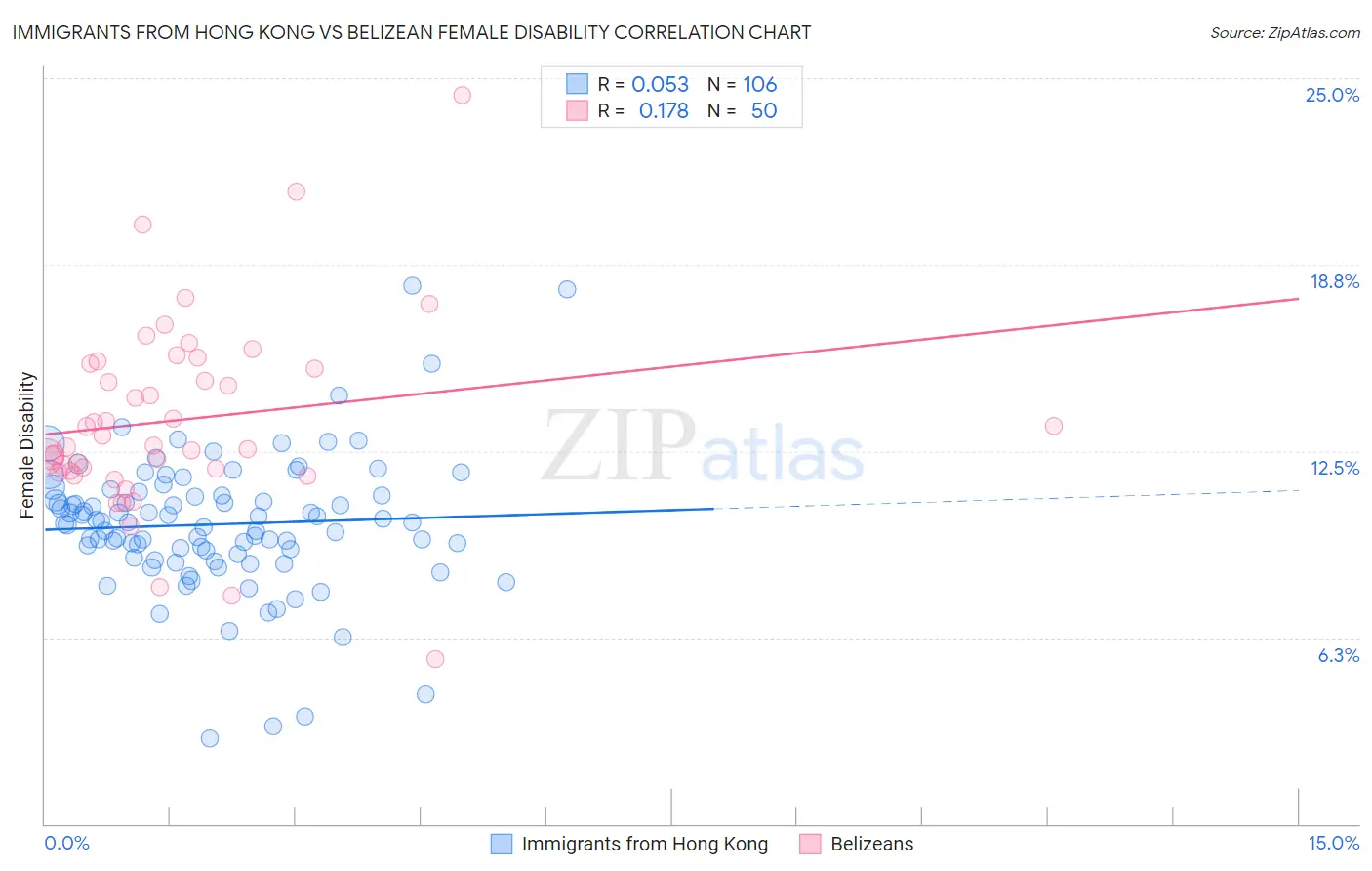 Immigrants from Hong Kong vs Belizean Female Disability