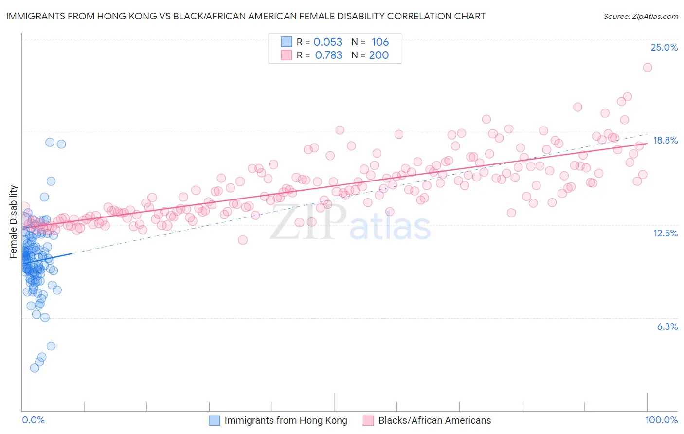 Immigrants from Hong Kong vs Black/African American Female Disability