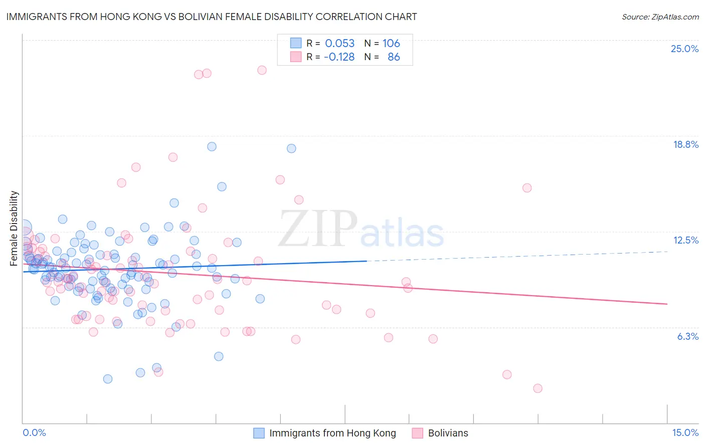 Immigrants from Hong Kong vs Bolivian Female Disability