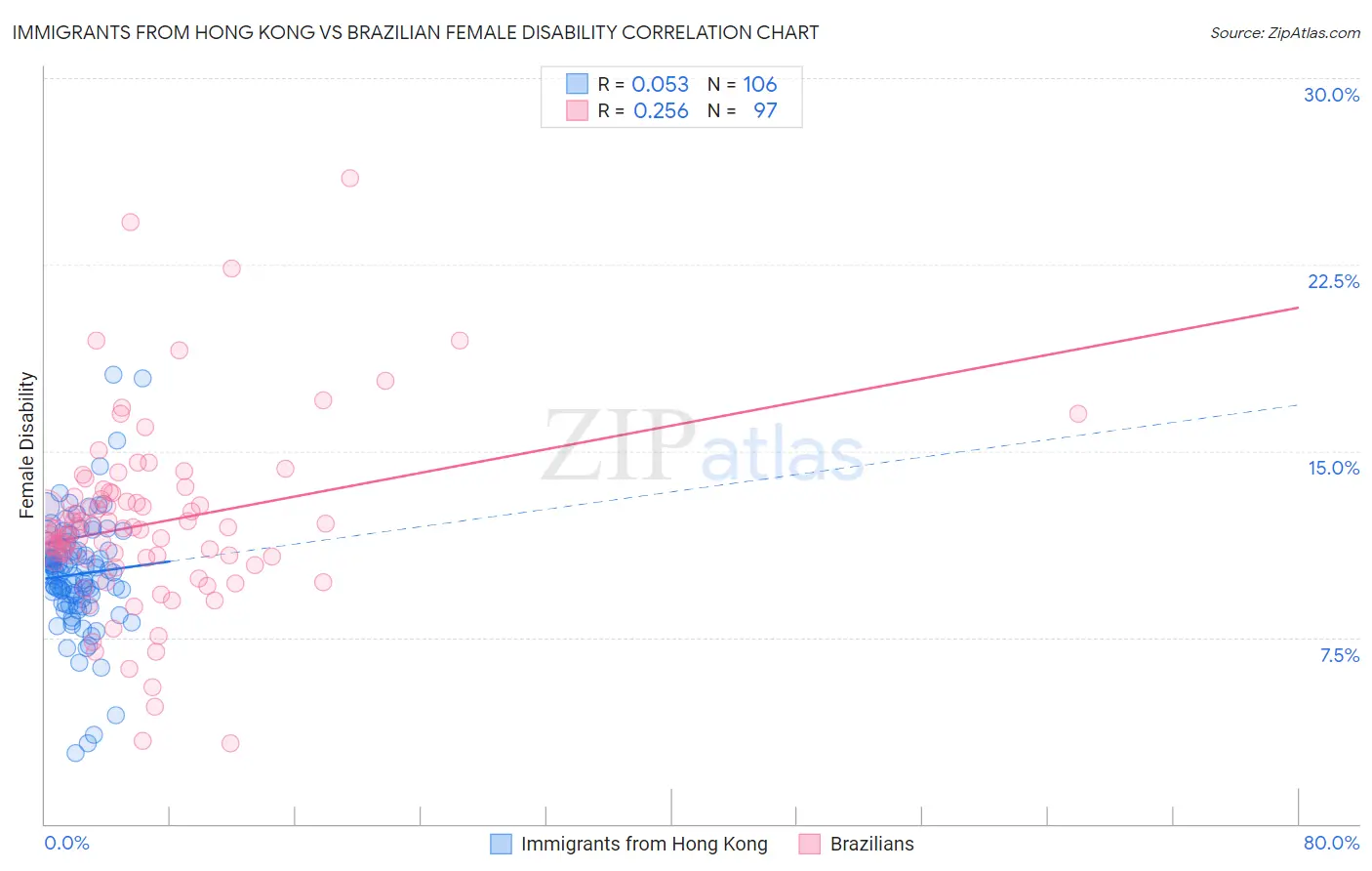 Immigrants from Hong Kong vs Brazilian Female Disability