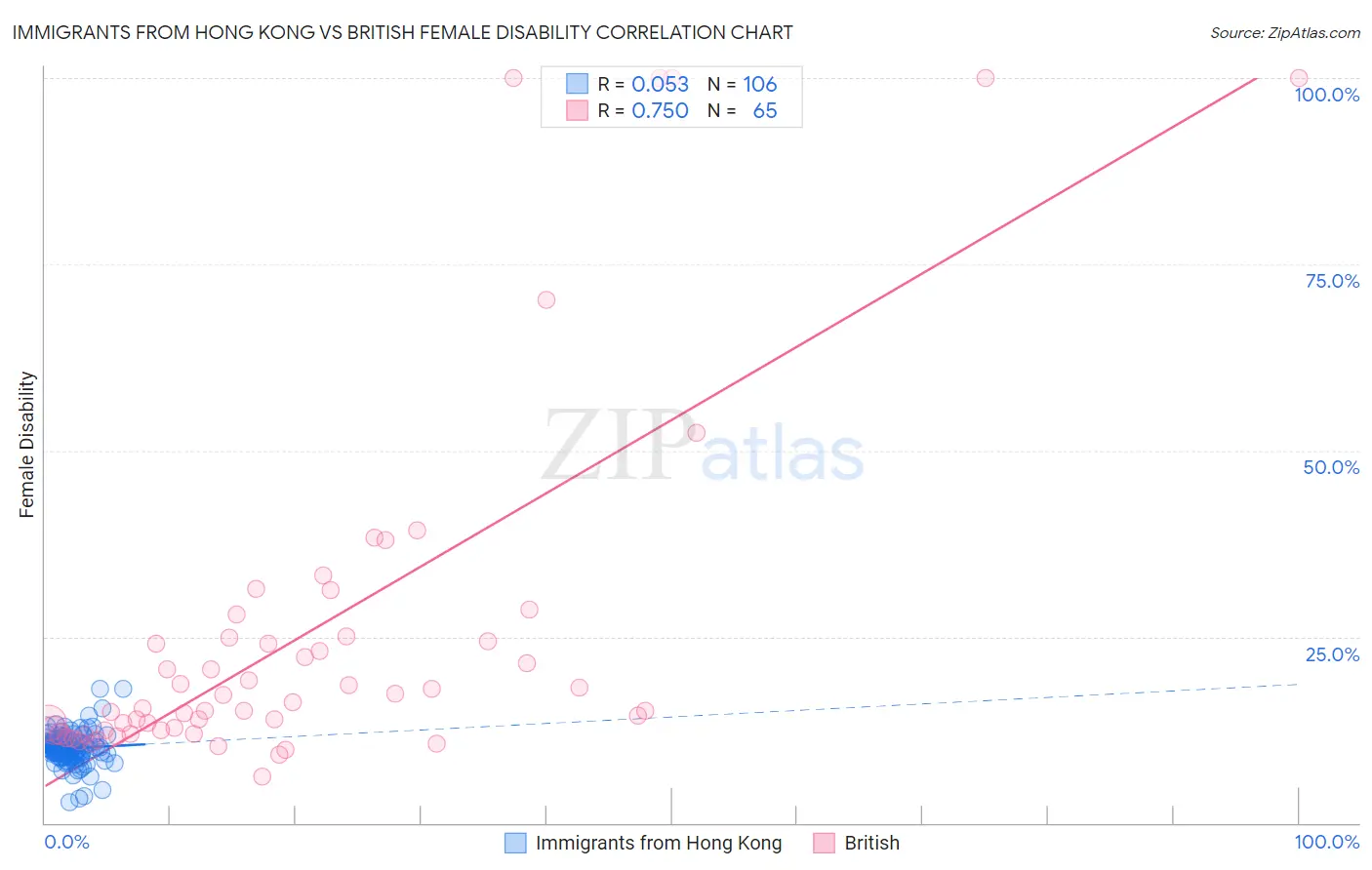 Immigrants from Hong Kong vs British Female Disability