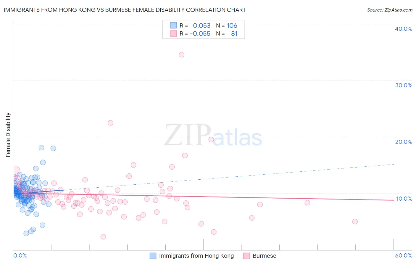Immigrants from Hong Kong vs Burmese Female Disability