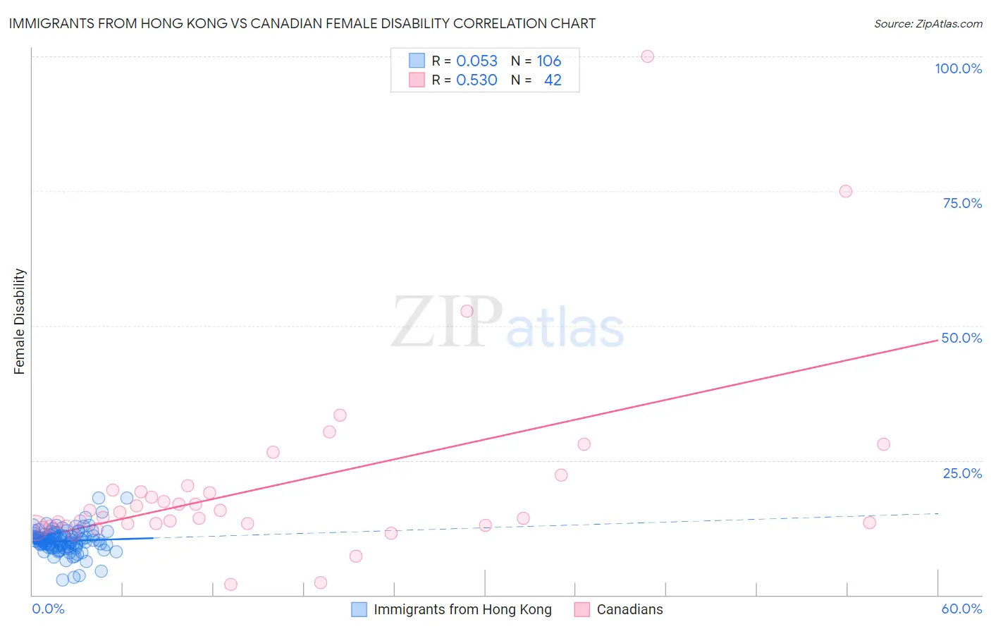 Immigrants from Hong Kong vs Canadian Female Disability