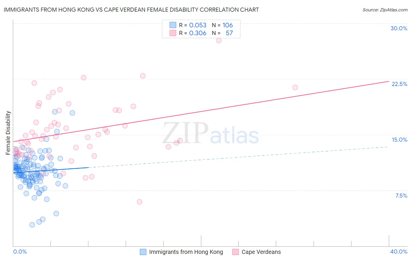 Immigrants from Hong Kong vs Cape Verdean Female Disability