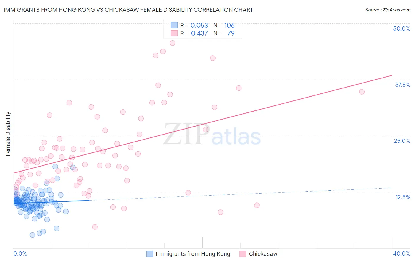 Immigrants from Hong Kong vs Chickasaw Female Disability