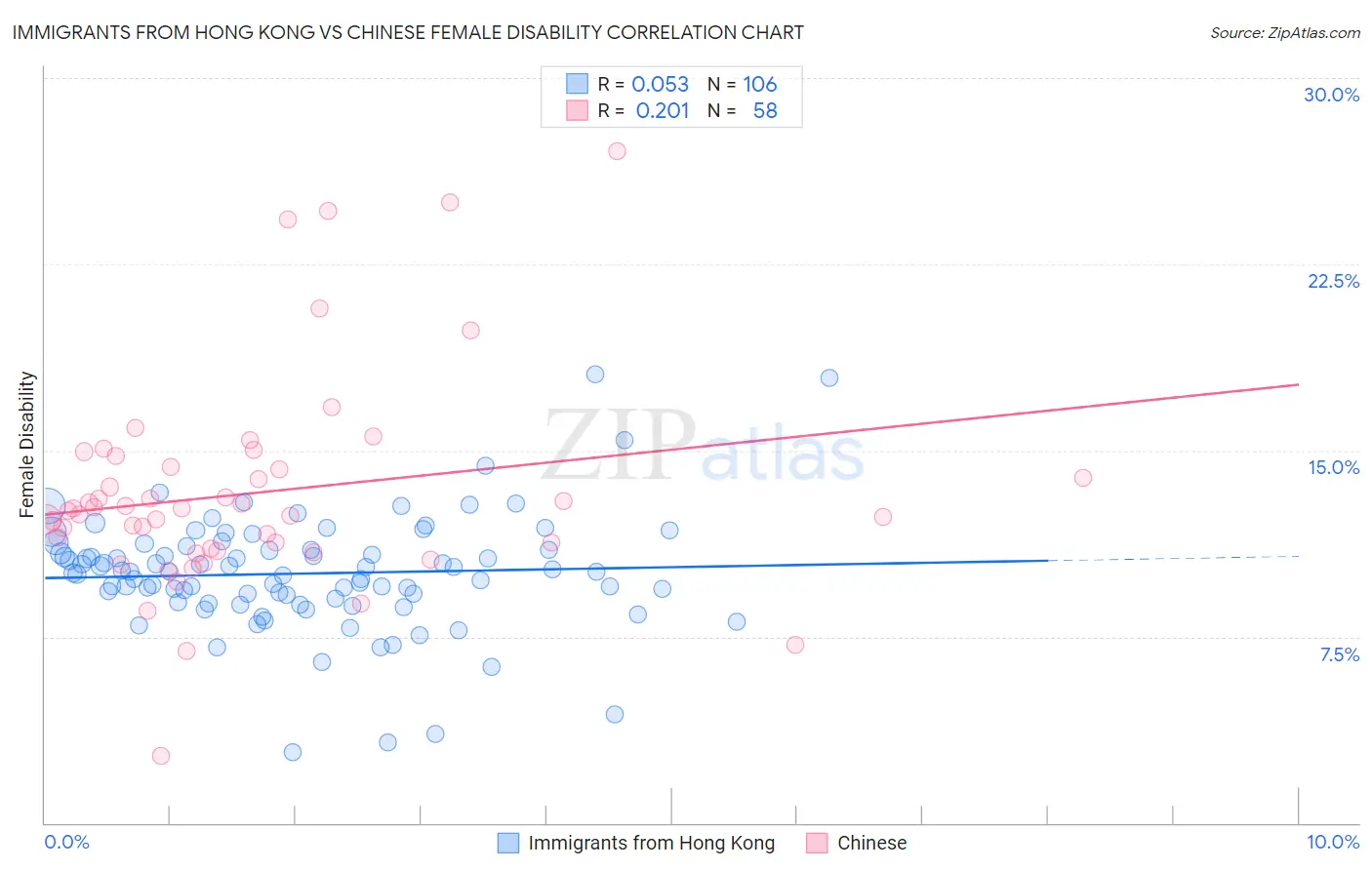 Immigrants from Hong Kong vs Chinese Female Disability