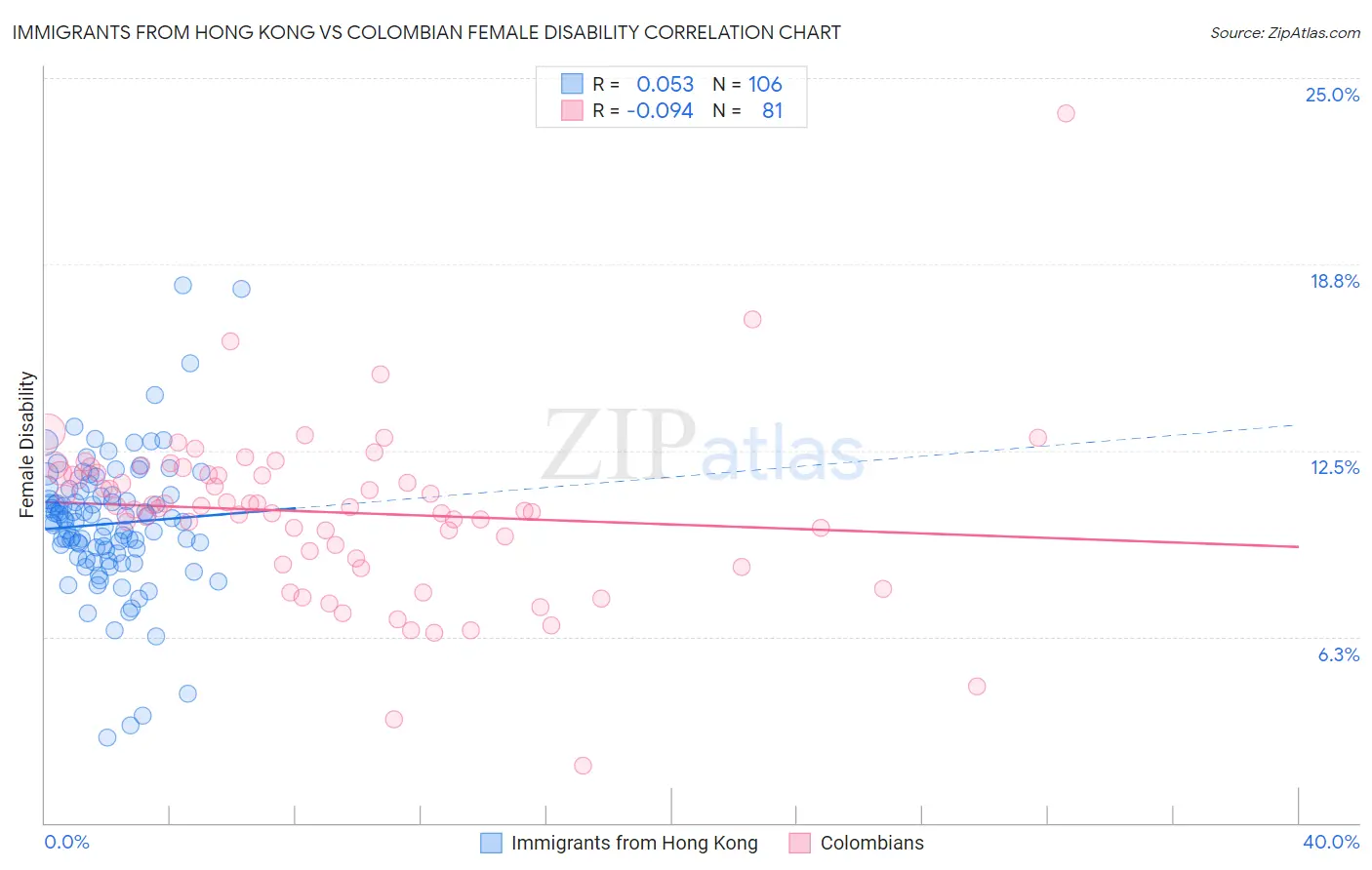 Immigrants from Hong Kong vs Colombian Female Disability