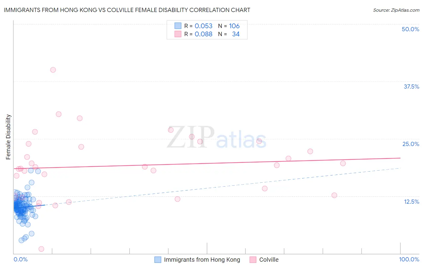 Immigrants from Hong Kong vs Colville Female Disability